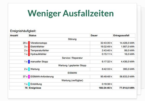 Weniger Ausfallzeiten