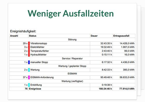 Weniger Ausfallzeiten