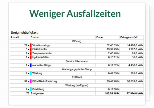 Weniger Ausfallzeiten
