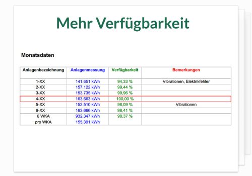 Mehr Verfügbarkeit