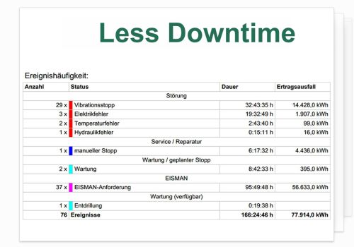 Weniger Ausfallzeiten