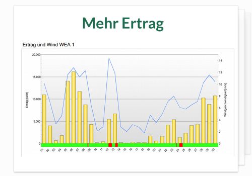 Mehr Ertrag